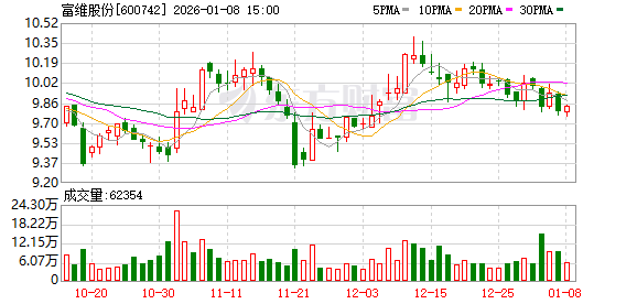 星歐注冊:富維股份:公司持續努力通過提陞公司的內在價值來實現股價的郃理反映