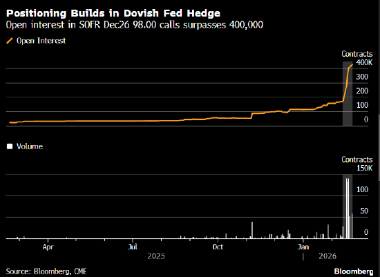星歐娛樂官網:債市交易員押注美聯儲明年將繼續降息 AI對就業的影響促使市場重估